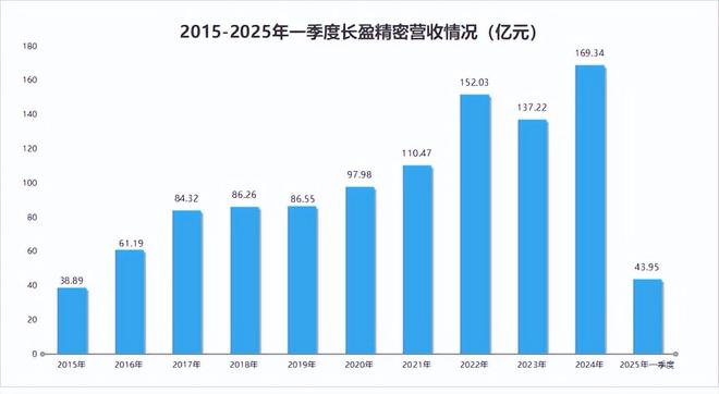 切入AI長盈精密未來10年無懸念！(圖8)