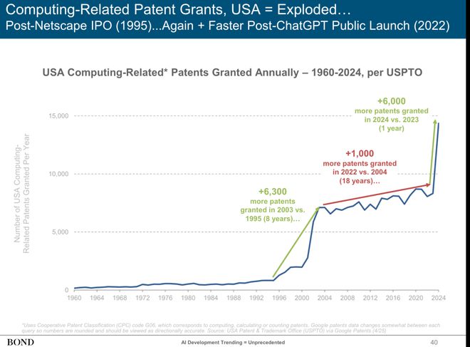 近期必讀Mary Meeker 340頁PPT分析AI現狀和未來(圖3)