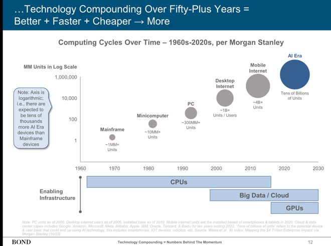 近期必讀Mary Meeker 340頁PPT分析AI現狀和未來(圖4)