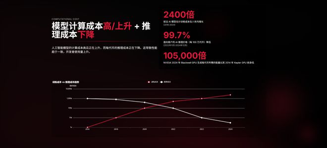 近期必讀Mary Meeker 340頁PPT分析AI現狀和未來(圖12)