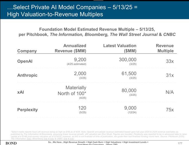 近期必讀Mary Meeker 340頁PPT分析AI現狀和未來(圖9)