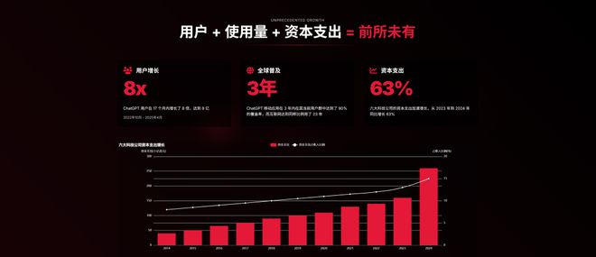 近期必讀Mary Meeker 340頁PPT分析AI現狀和未來(圖11)