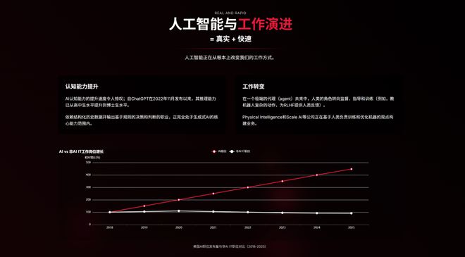 近期必讀Mary Meeker 340頁PPT分析AI現狀和未來(圖17)