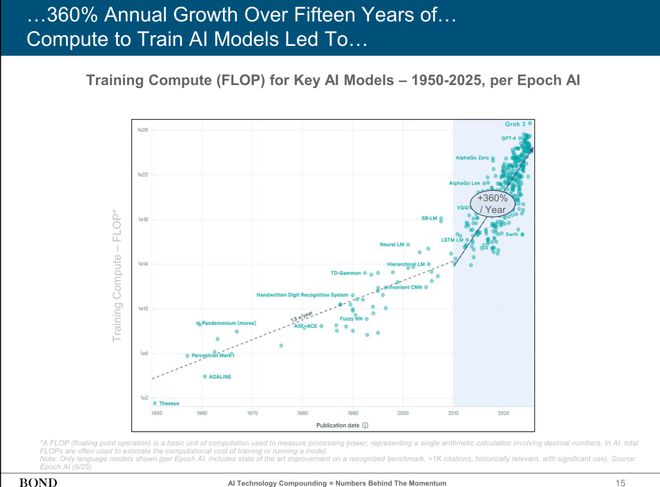 近期必讀Mary Meeker 340頁PPT分析AI現狀和未來(圖5)