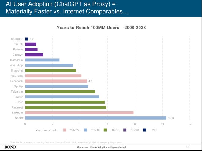 近期必讀Mary Meeker 340頁PPT分析AI現狀和未來(圖7)