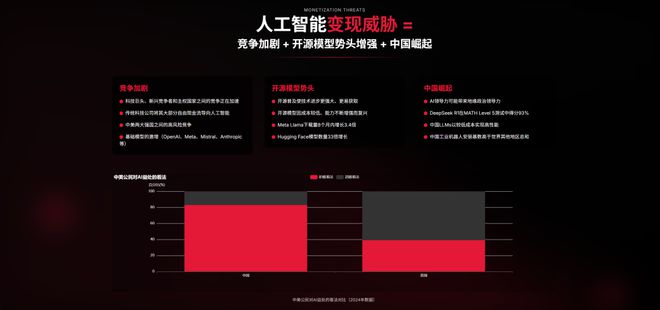 近期必讀Mary Meeker 340頁PPT分析AI現狀和未來(圖14)