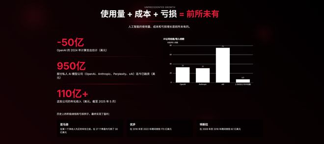 近期必讀Mary Meeker 340頁PPT分析AI現狀和未來(圖13)