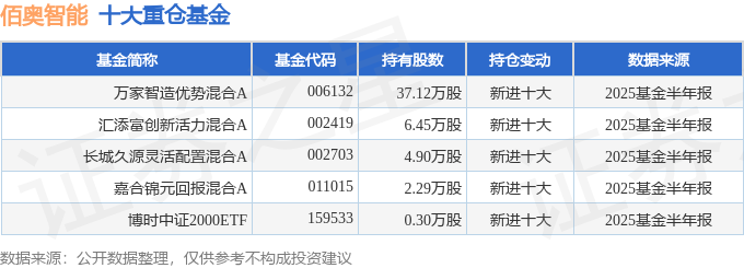 佰奧智能（300836）2025年中報簡析：營收凈利潤同比雙雙增長存貨明顯上升(圖2)
