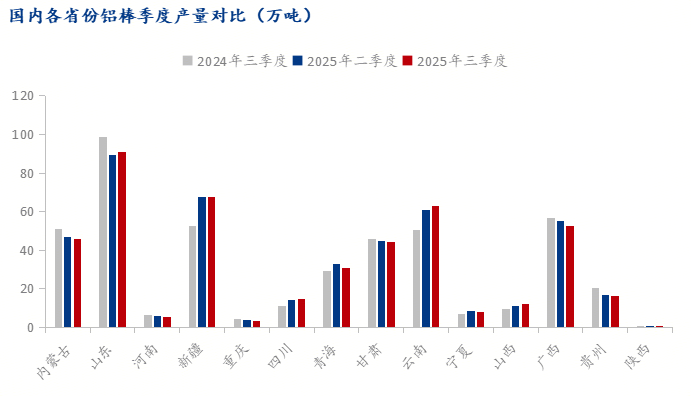 Mysteel：三季度征程悄然落幕 四季度鋁棒困境猶斗(圖3)