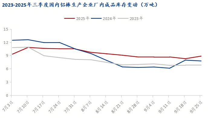 Mysteel：三季度征程悄然落幕 四季度鋁棒困境猶斗(圖4)