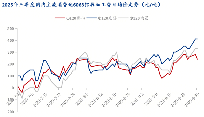 Mysteel：三季度征程悄然落幕 四季度鋁棒困境猶斗(圖6)