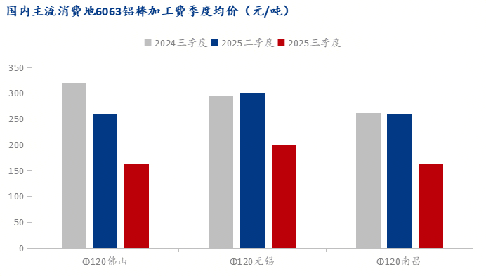 Mysteel：三季度征程悄然落幕 四季度鋁棒困境猶斗(圖7)