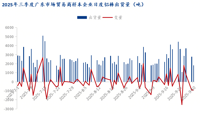 Mysteel：三季度征程悄然落幕 四季度鋁棒困境猶斗(圖8)
