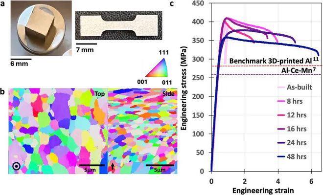 麻省理工用機器學習高效設計3D打印鋁合金強度與Al 7075相當(圖4)