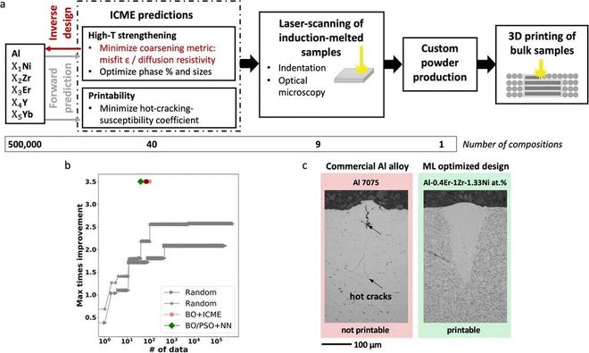 麻省理工用機器學習高效設計3D打印鋁合金強度與Al 7075相當(圖3)