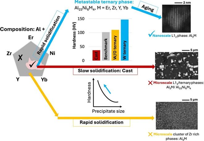 麻省理工用機器學習高效設計3D打印鋁合金強度與Al 7075相當(圖2)