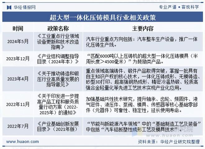 九游app：2025年中國超大型一體化壓鑄模具行業(yè)相關(guān)政策、市場規(guī)模及趨勢分析