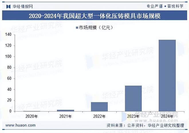 九游app：2025年中國超大型一體化壓鑄模具行業相關政策、市場規模及趨勢分析(圖4)