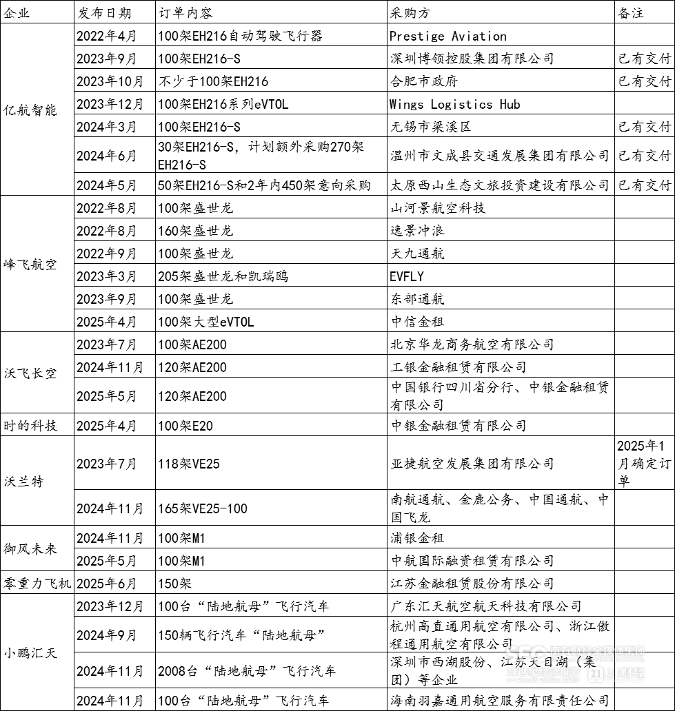 誰是真正的低空經(jīng)濟(jì)龍頭企業(yè)？全景報(bào)告圖解產(chǎn)業(yè)鏈(圖5)