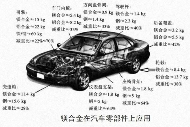 鎂合金能否扛起輕量化“鎂”好未來的大旗？(圖3)