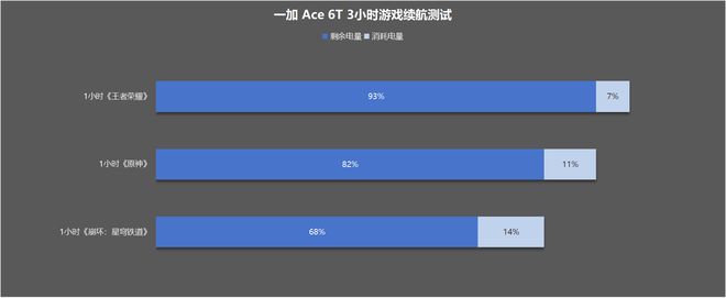 一加 Ace 6T評測：游戲續(xù)航雙管齊下 性能旗艦不必妥協(xié)！(圖41)