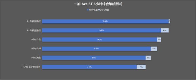一加 Ace 6T評測：游戲續(xù)航雙管齊下 性能旗艦不必妥協(xié)！(圖39)