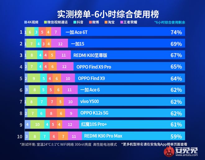 一加 Ace 6T評測：游戲續(xù)航雙管齊下 性能旗艦不必妥協(xié)！(圖40)