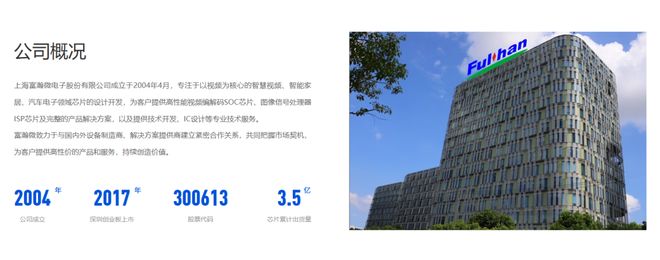 上海富瀚微電子遞表港交所！