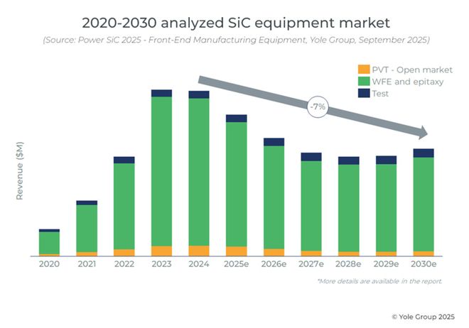 SiC供過于求中國加速設(shè)備國產(chǎn)化(圖2)