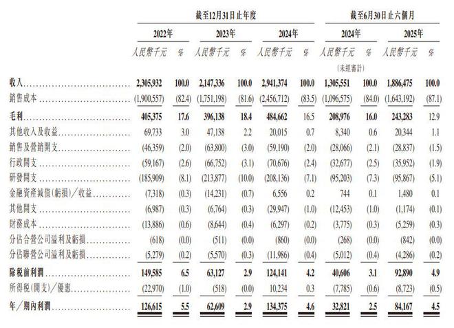 九游官網(wǎng)入口：新股消息 美格智能(002881SZ)二次遞表港交所 2024年在全球無(wú)線通信模塊行業(yè)中排名第四(圖2)