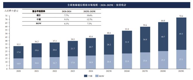 九游官網(wǎng)入口：新股消息 美格智能(002881SZ)二次遞表港交所 2024年在全球無(wú)線通信模塊行業(yè)中排名第四(圖3)