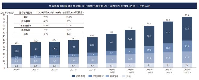 九游官網(wǎng)入口：新股消息 美格智能(002881SZ)二次遞表港交所 2024年在全球無(wú)線通信模塊行業(yè)中排名第四(圖6)