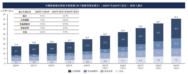 九游官網(wǎng)入口：新股消息 美格智能(002881SZ)二次遞表港交所 2024年在全球無(wú)線通信模塊行業(yè)中排名第四(圖7)