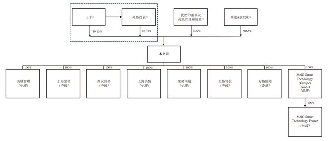 九游官網(wǎng)入口：新股消息 美格智能(002881SZ)二次遞表港交所 2024年在全球無(wú)線通信模塊行業(yè)中排名第四(圖9)