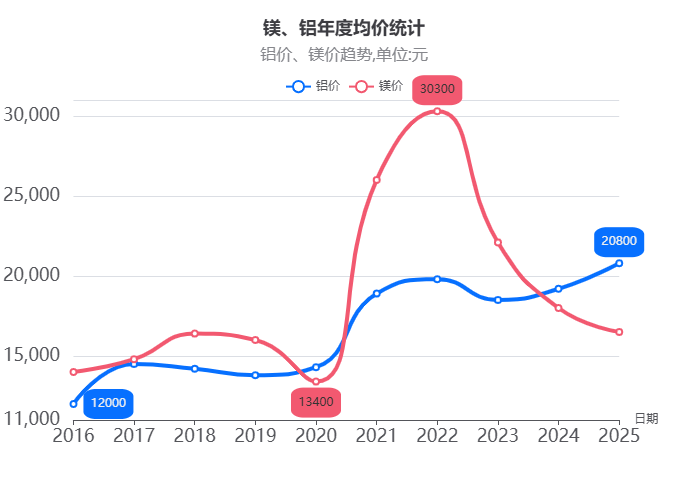 鎂價走低疊加技術突破“以鎂代塑、以鎂代鋁”迎來戰略窗口期