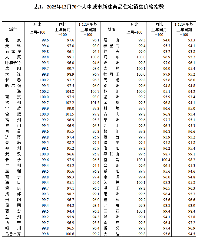 九游app：12月房價延續調整各線城市同環比均降