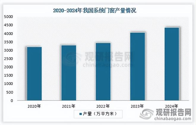我國系統門窗行業：市場規模持續增長 整體產量大于需求量(圖4)
