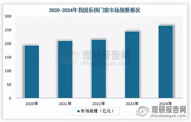 我國系統門窗行業：市場規模持續增長 整體產量大于需求量(圖3)