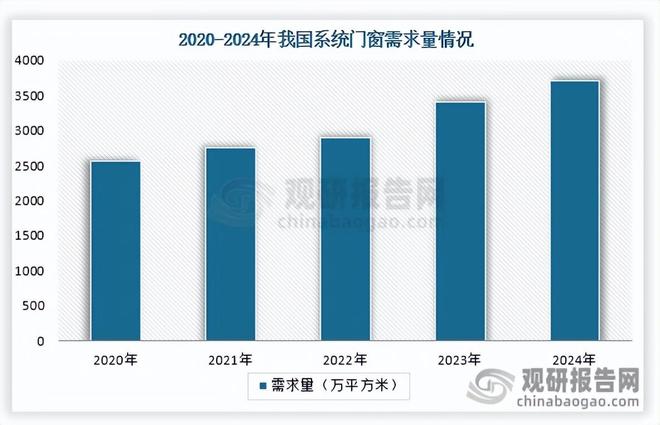我國系統門窗行業：市場規模持續增長 整體產量大于需求量(圖5)