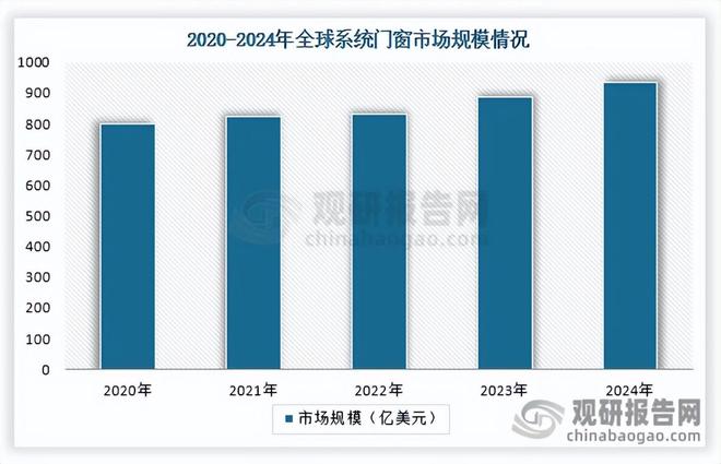 我國系統門窗行業：市場規模持續增長 整體產量大于需求量(圖2)