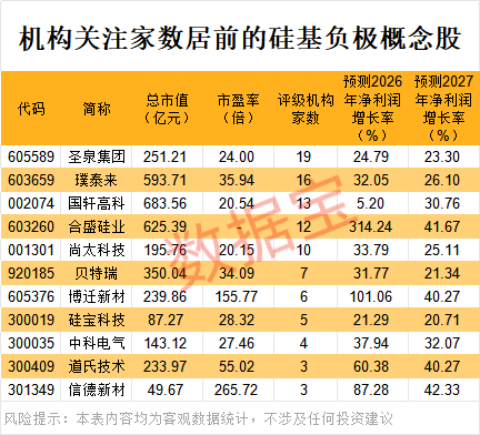 固態(tài)電池材料新突破我國(guó)開發(fā)出高性能硅負(fù)極（附股）(圖4)