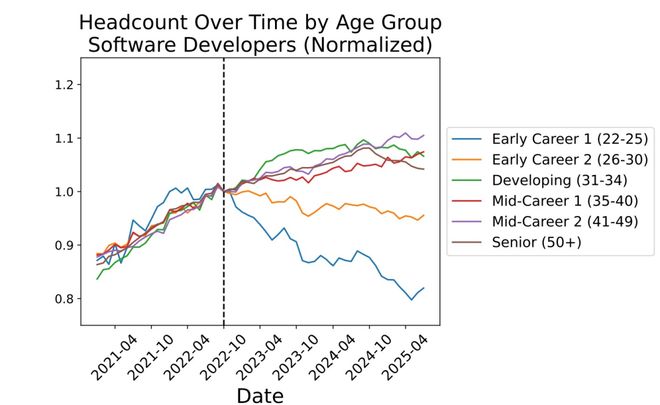 九游app：美國碼農正被AI「大屠殺」！Karpathy驚呼26屆畢業生崩潰(圖2)