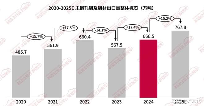 格物致勝｜2024年中國(guó)未鍛軋鋁及鋁材出口6665萬噸同比增長(zhǎng)174%(圖1)