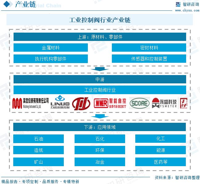 九游官網入口：2026年全球及中國工業控制閥行業發展歷程、市場規模、重點企業及未來趨勢：工業控制閥國產替代進程加速(圖6)