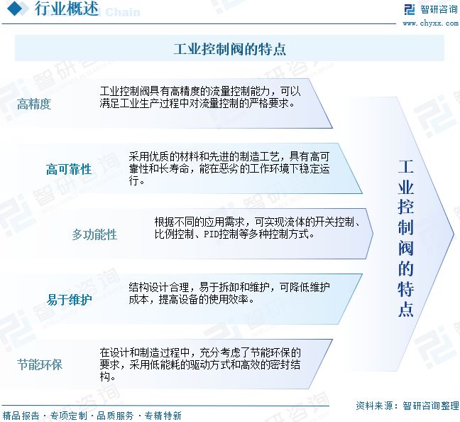 九游官網入口：2026年全球及中國工業控制閥行業發展歷程、市場規模、重點企業及未來趨勢：工業控制閥國產替代進程加速(圖2)