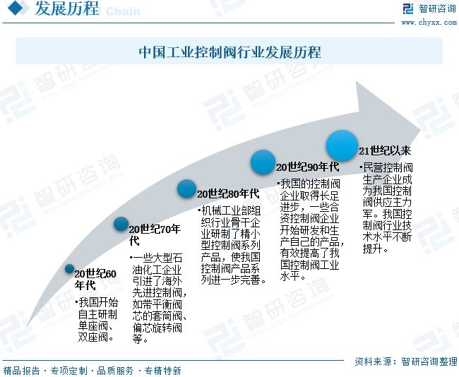 九游官網入口：2026年全球及中國工業控制閥行業發展歷程、市場規模、重點企業及未來趨勢：工業控制閥國產替代進程加速(圖4)