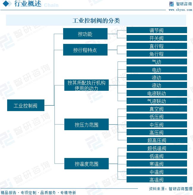 九游官網入口：2026年全球及中國工業控制閥行業發展歷程、市場規模、重點企業及未來趨勢：工業控制閥國產替代進程加速(圖1)