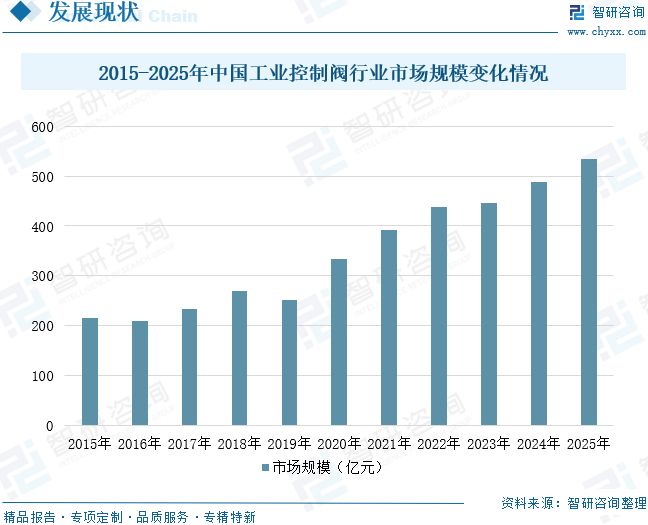 九游官網入口：2026年全球及中國工業控制閥行業發展歷程、市場規模、重點企業及未來趨勢：工業控制閥國產替代進程加速(圖11)