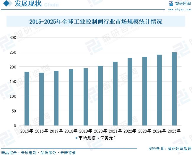 九游官網入口：2026年全球及中國工業控制閥行業發展歷程、市場規模、重點企業及未來趨勢：工業控制閥國產替代進程加速(圖9)