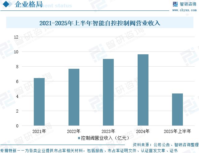 九游官網入口：2026年全球及中國工業控制閥行業發展歷程、市場規模、重點企業及未來趨勢：工業控制閥國產替代進程加速(圖15)